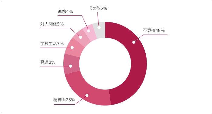 教育相談室における相談内容別の割合