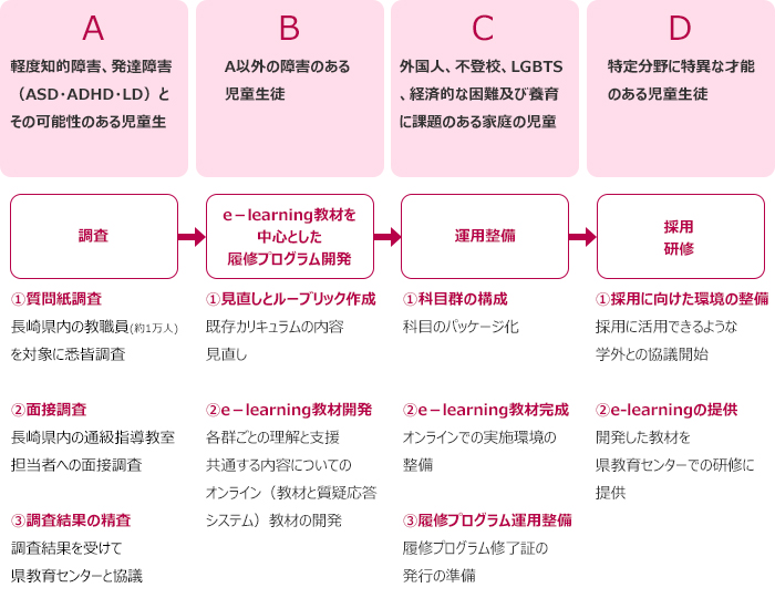 令和４年度　教師の養成・採用・研修の一体的改革推進事業　実施方法等