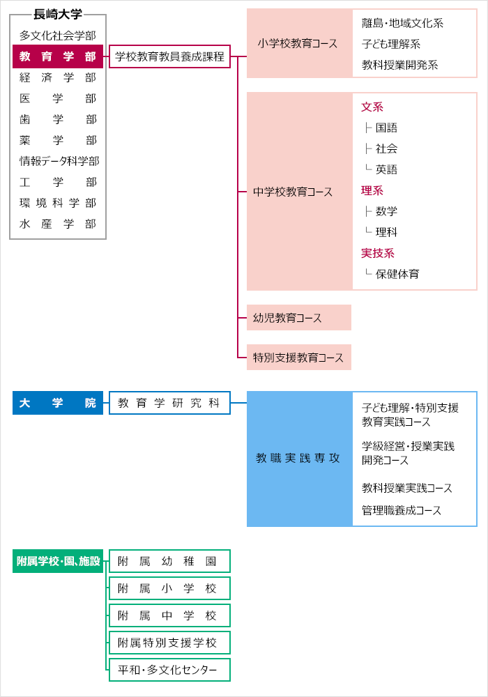 組織図