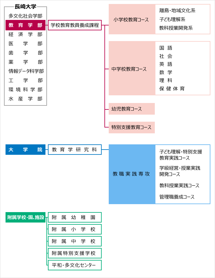 組織図