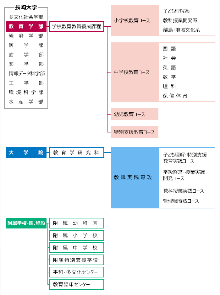 組織図