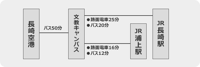 利用交通機関図